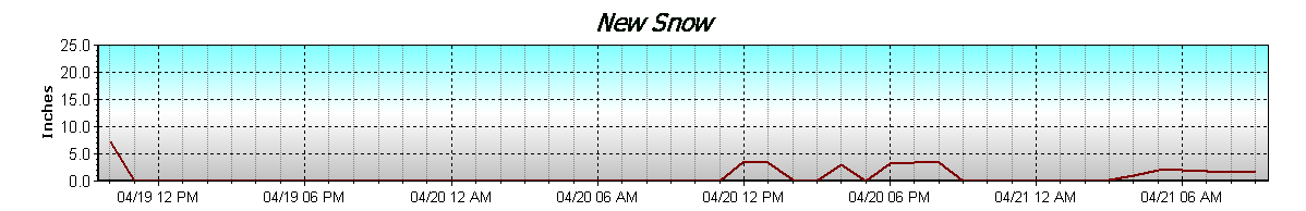 New Snow