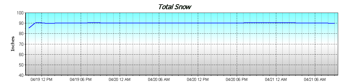 total snow